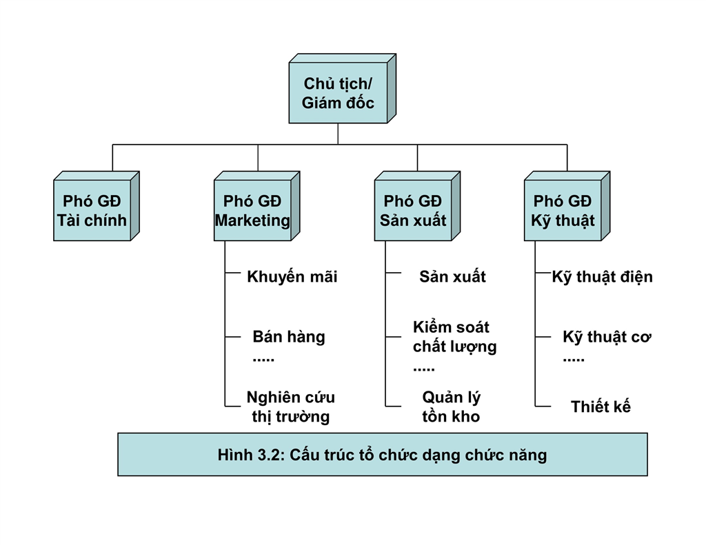 Tổng Hợp Với Hơn 51 Về Mô Hình Tổ Chức Công Ty Xây Dựng Hay Nhất Vn 8000